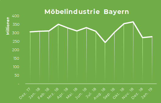 Umsätze in der Möbelindustrie 2018 Grafik Umsätze in der Möbelindustrie 2018