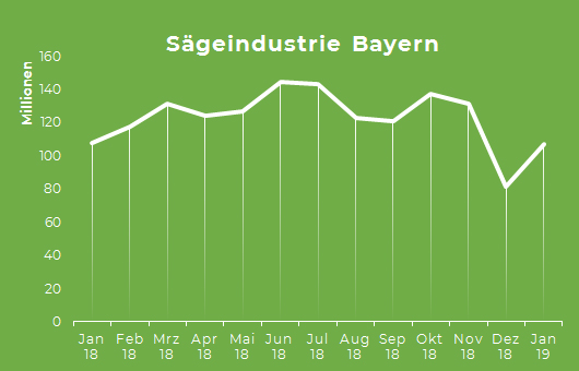 Umsätze in der Sägeindustrie 2018 Grafik Umsätze in der Sägeindustrie 2018